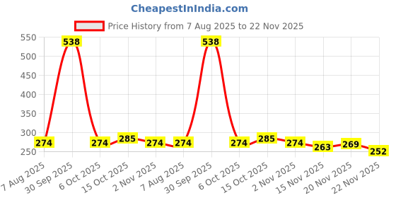 myntra.com StyleCast Gold-Plated Cubic Zirconia Studded Contemporary Drop Earrings stylecast Price History Graph from 7 Aug 2025 to 22 Nov 2025