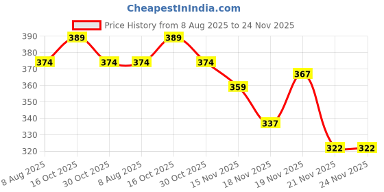 myntra.com StyleCast Gold-Plated Cubic Zirconia Studded Contemporary Drop Earrings stylecast Price History Graph from 8 Aug 2025 to 24 Nov 2025