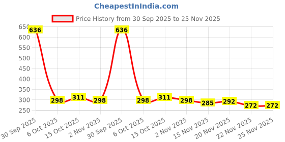 myntra.com StyleCast Gold-Plated Cubic Zirconia Studded Contemporary Tasselled Drop Earrings stylecast Price History Graph from 30 Sep 2025 to 24 Nov 2025