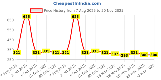 myntra.com StyleCast Gold-Plated Cubic Zirconia Studded Tasselled Contemporary Drop Earrings stylecast Price History Graph from 7 Aug 2025 to 30 Nov 2025