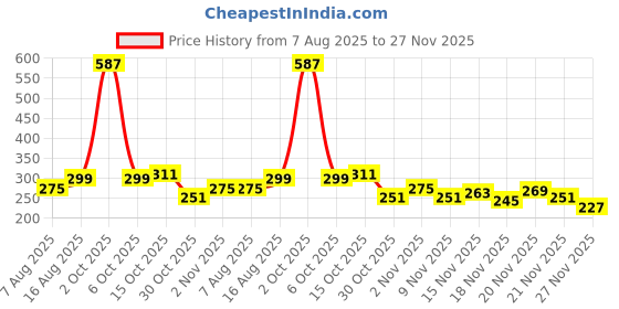 myntra.com StyleCast Gold-Plated Cubic Zirconia Studded Tasselled Contemporary Drop Earrings stylecast Price History Graph from 7 Aug 2025 to 27 Nov 2025