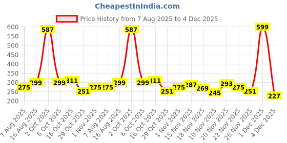 myntra.com StyleCast Gold-Plated CZ Studded Contemporary Shaped Drop Earrings stylecast Price History Graph from 7 Aug 2025 to 4 Dec 2025