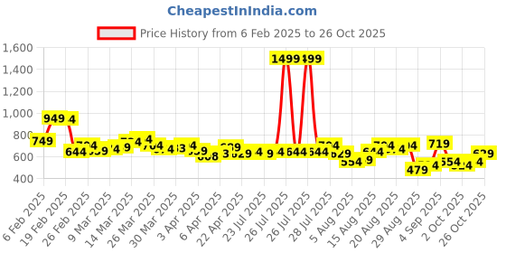 myntra.com StyleCast Gold-Plated Floral Shaped Studs stylecast Price History Graph from 6 Feb 2025 to 26 Oct 2025