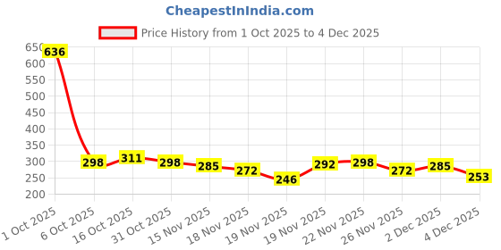 myntra.com StyleCast Gold-Plated Floral Shaped Studs stylecast Price History Graph from 1 Oct 2025 to 2 Dec 2025