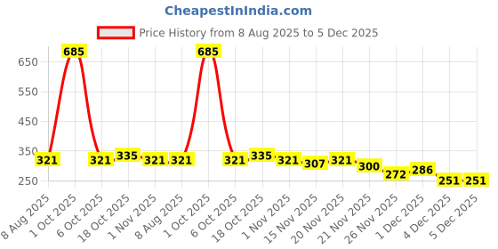 myntra.com StyleCast Gold-Plated Floral Shaped Studs stylecast Price History Graph from 8 Aug 2025 to 5 Dec 2025