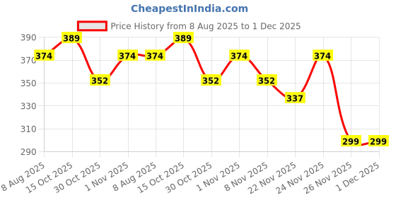 myntra.com StyleCast Gold-Plated Heart Shaped Drop Earrings stylecast Price History Graph from 8 Aug 2025 to 1 Dec 2025