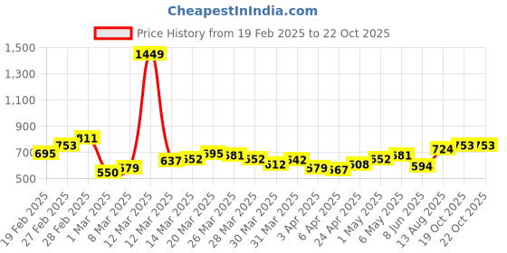 myntra.com StyleCast Gold-Plated Heart Shaped Pendent stylecast Price History Graph from 19 Feb 2025 to 22 Oct 2025
