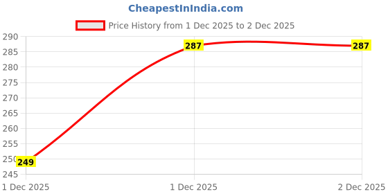 myntra.com StyleCast Gold Plated Link Bracelet stylecast Price History Graph from 1 Dec 2025 to 1 Dec 2025
