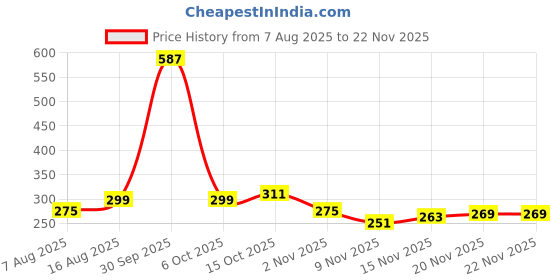 myntra.com StyleCast Gold-Plated Oval Shaped Drop Earrings stylecast Price History Graph from 7 Aug 2025 to 22 Nov 2025