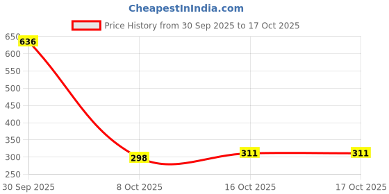 myntra.com StyleCast Gold Plated Pearls Beaded & Rhinestones Studded Square Studs stylecast Price History Graph from 30 Sep 2025 to 16 Oct 2025