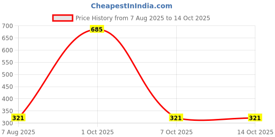 myntra.com StyleCast Gold-Plated Pearls Beaded Circular Shaped Drop Earrings stylecast Price History Graph from 7 Aug 2025 to 13 Oct 2025