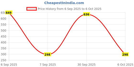 myntra.com StyleCast Gold-Plated Pearls Beaded Circular Studs stylecast Price History Graph from 6 Sep 2025 to 6 Oct 2025