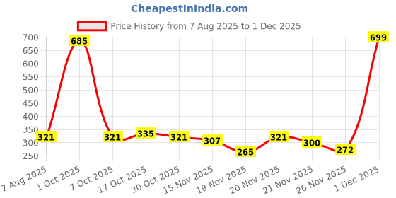 myntra.com StyleCast Gold Plated Pearls Beaded Contemporary Drop Earrings stylecast Price History Graph from 7 Aug 2025 to 30 Nov 2025