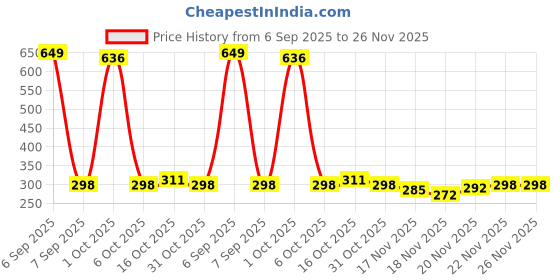 myntra.com StyleCast Gold Plated Pearls Beaded Contemporary Drop Earrings stylecast Price History Graph from 6 Sep 2025 to 25 Nov 2025