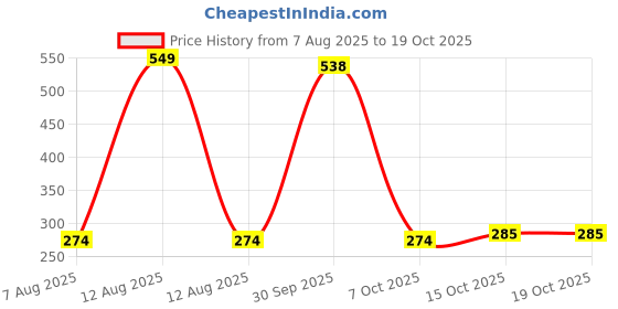 myntra.com StyleCast Gold-Plated Pearls Beaded Spherical Drop Earrings stylecast Price History Graph from 7 Aug 2025 to 18 Oct 2025
