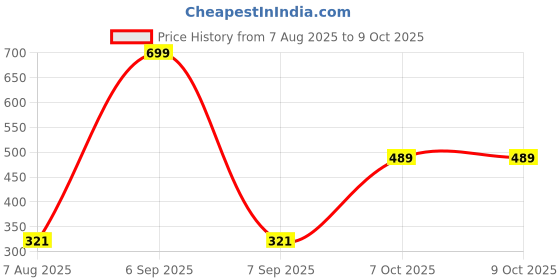 myntra.com StyleCast Gold-Plated Pearls Beaded Spherical Drop Earrings stylecast Price History Graph from 7 Aug 2025 to 7 Oct 2025