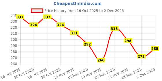 myntra.com StyleCast Gold-Plated Pearls Beaded Spherical Shaped Drop Earrings stylecast Price History Graph from 16 Oct 2025 to 2 Dec 2025