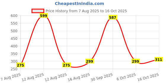 myntra.com StyleCast Gold-Plated Pearls Beaded Spherical Shaped Drop Earrings stylecast Price History Graph from 7 Aug 2025 to 16 Oct 2025