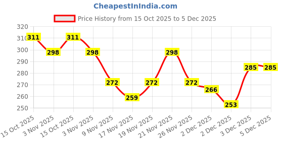 myntra.com StyleCast Gold-Plated Pearls Beaded Spherical Shaped Drop Earrings stylecast Price History Graph from 15 Oct 2025 to 5 Dec 2025