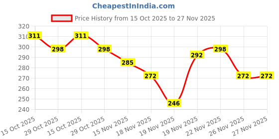 myntra.com StyleCast Gold-Plated Pearls Beaded Spherical Shaped Studs stylecast Price History Graph from 15 Oct 2025 to 26 Nov 2025