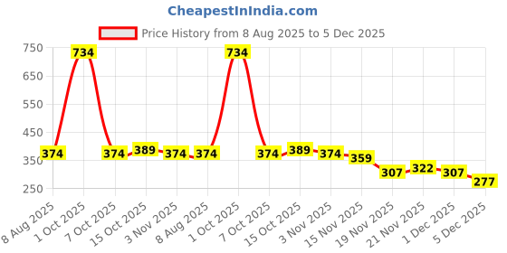 myntra.com StyleCast Gold-Plated Pearls Beaded Tasselled Teardrop Shaped Drop Earrings stylecast Price History Graph from 8 Aug 2025 to 5 Dec 2025