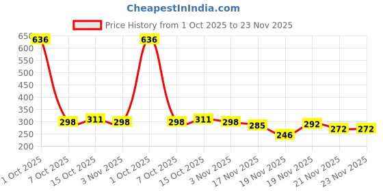 myntra.com StyleCast Gold-Plated Pearls Beaded Teardrop Shaped Drop Earrings stylecast Price History Graph from 1 Oct 2025 to 23 Nov 2025
