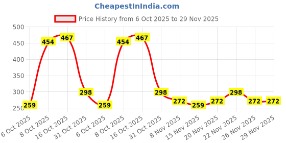 myntra.com StyleCast Gold-Plated Pearls Studded And Beaded Spherical Shaped Drops Earrings stylecast Price History Graph from 6 Oct 2025 to 29 Nov 2025