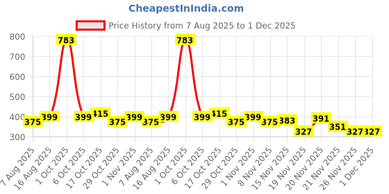 myntra.com StyleCast Gold Plated Rhinestone Studded & Artificial Beaded Contemporary Drop Earrings stylecast Price History Graph from 7 Aug 2025 to 1 Dec 2025