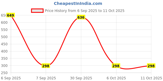 myntra.com StyleCast Gold-Plated Rhinestone Studded & Artificial Beaded Floral Drop Earrings stylecast Price History Graph from 6 Sep 2025 to 11 Oct 2025