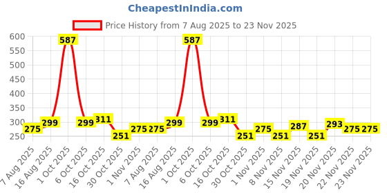 myntra.com StyleCast Gold-Plated Rhinestone Studded And Beaded Circular Drop Earrings stylecast Price History Graph from 7 Aug 2025 to 23 Nov 2025