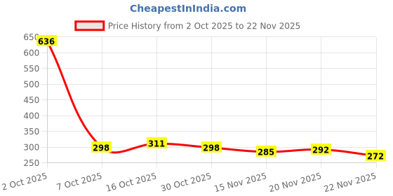 myntra.com StyleCast Gold-Plated Rhinestone Studded & Pearls Beaded Circular Shaped Drop Earrings stylecast Price History Graph from 2 Oct 2025 to 20 Nov 2025