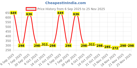 myntra.com StyleCast Gold Plated Rhinestone Studded & Pearls Beaded Contemporary Drop Earrings stylecast Price History Graph from 6 Sep 2025 to 25 Nov 2025