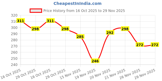 myntra.com StyleCast Gold-Plated Rhinestone Studded And Pearls Beaded Spherical Studs stylecast Price History Graph from 16 Oct 2025 to 29 Nov 2025