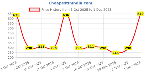 myntra.com StyleCast Gold-Plated Rhinestone Studded And Pearls Beaded Spherical Studs stylecast Price History Graph from 1 Oct 2025 to 1 Dec 2025