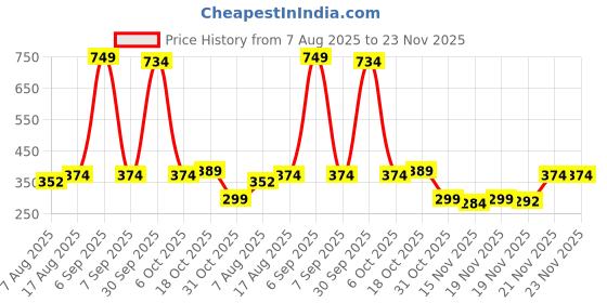 myntra.com StyleCast Gold-Plated Rhinestone Studded Circular Drop Earrings stylecast Price History Graph from 7 Aug 2025 to 23 Nov 2025