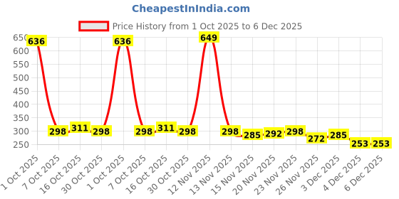 myntra.com StyleCast Gold-Plated Rhinestone Studded Circular Drop Earrings stylecast Price History Graph from 1 Oct 2025 to 5 Dec 2025