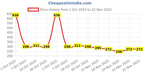 myntra.com StyleCast Gold Plated Rhinestone Studded Circular Drop Earrings stylecast Price History Graph from 1 Oct 2025 to 22 Nov 2025