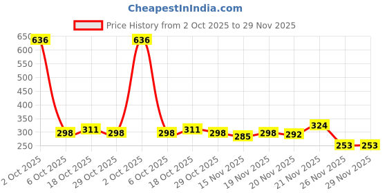 myntra.com StyleCast Gold-Plated Rhinestone Studded Circular Drop Earrings stylecast Price History Graph from 2 Oct 2025 to 29 Nov 2025