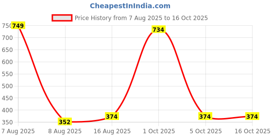 myntra.com StyleCast Gold-Plated Rhinestone Studded Circular Shaped Drop Earrings stylecast Price History Graph from 7 Aug 2025 to 16 Oct 2025