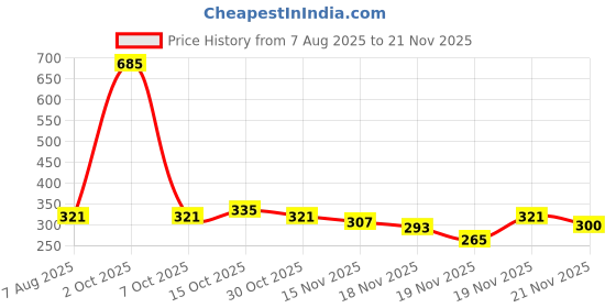 myntra.com StyleCast Gold-Plated Rhinestone Studded Circular Shaped Drop Earrings stylecast Price History Graph from 7 Aug 2025 to 21 Nov 2025