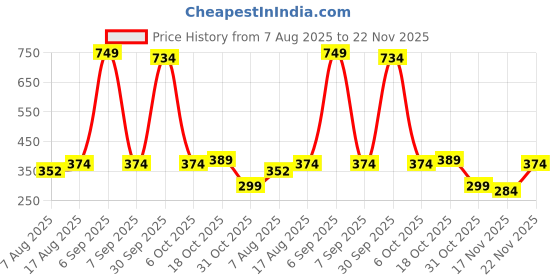 myntra.com StyleCast Gold-Plated Rhinestone Studded Circular Shaped Drop Earrings stylecast Price History Graph from 7 Aug 2025 to 22 Nov 2025