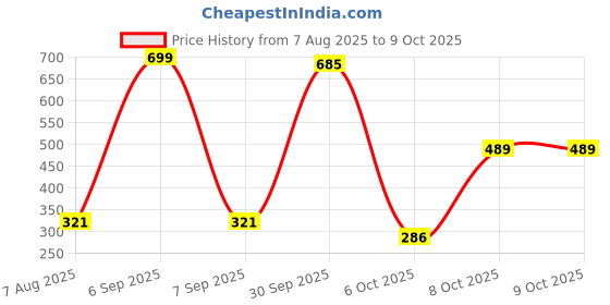 myntra.com StyleCast Gold-Plated Rhinestone Studded Circular Shaped Drop Earrings stylecast Price History Graph from 7 Aug 2025 to 8 Oct 2025
