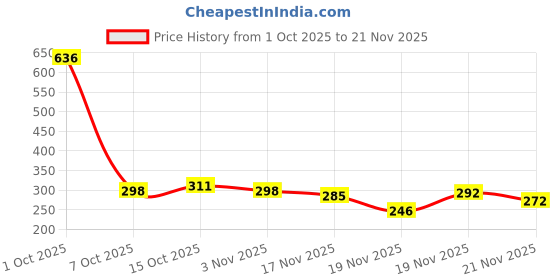 myntra.com StyleCast Gold-Plated Rhinestone Studded Circular Shaped Drop Earrings stylecast Price History Graph from 1 Oct 2025 to 21 Nov 2025