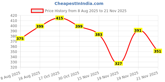 myntra.com StyleCast Gold-Plated Rhinestone Studded Circular Shaped Studs stylecast Price History Graph from 8 Aug 2025 to 21 Nov 2025