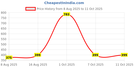 myntra.com StyleCast Gold-Plated Rhinestone Studded Circular Shaped Studs stylecast Price History Graph from 8 Aug 2025 to 10 Oct 2025