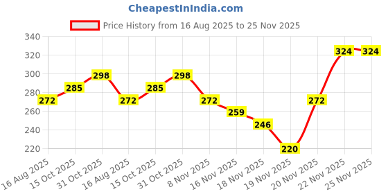 myntra.com StyleCast Gold-Plated Rhinestone Studded Circular Shaped Studs stylecast Price History Graph from 16 Aug 2025 to 25 Nov 2025