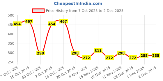 myntra.com StyleCast Gold-Plated Rhinestone Studded Circular Shaped Studs stylecast Price History Graph from 7 Oct 2025 to 1 Dec 2025