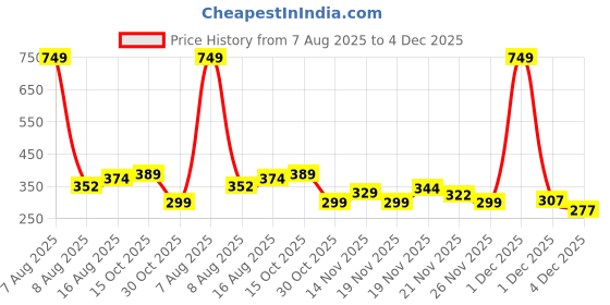 myntra.com StyleCast Gold-Plated Rhinestone Studded Circular Shaped Studs stylecast Price History Graph from 7 Aug 2025 to 4 Dec 2025