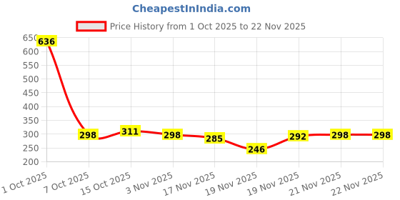 myntra.com StyleCast Gold-Plated Rhinestone Studded Circular Shaped Studs stylecast Price History Graph from 1 Oct 2025 to 21 Nov 2025