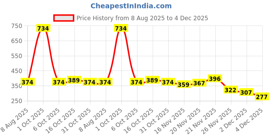 myntra.com StyleCast Gold-Plated Rhinestone Studded Circular Shaped Tasselled Drop Earrings stylecast Price History Graph from 8 Aug 2025 to 4 Dec 2025
